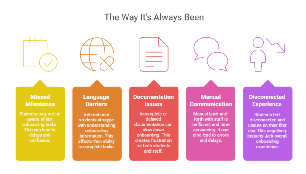 Infographic titled 'The way it's always been,' listing student onboarding pain points: missed milestones, language barriers, documentation issues, manual communication, and disconnected experience.