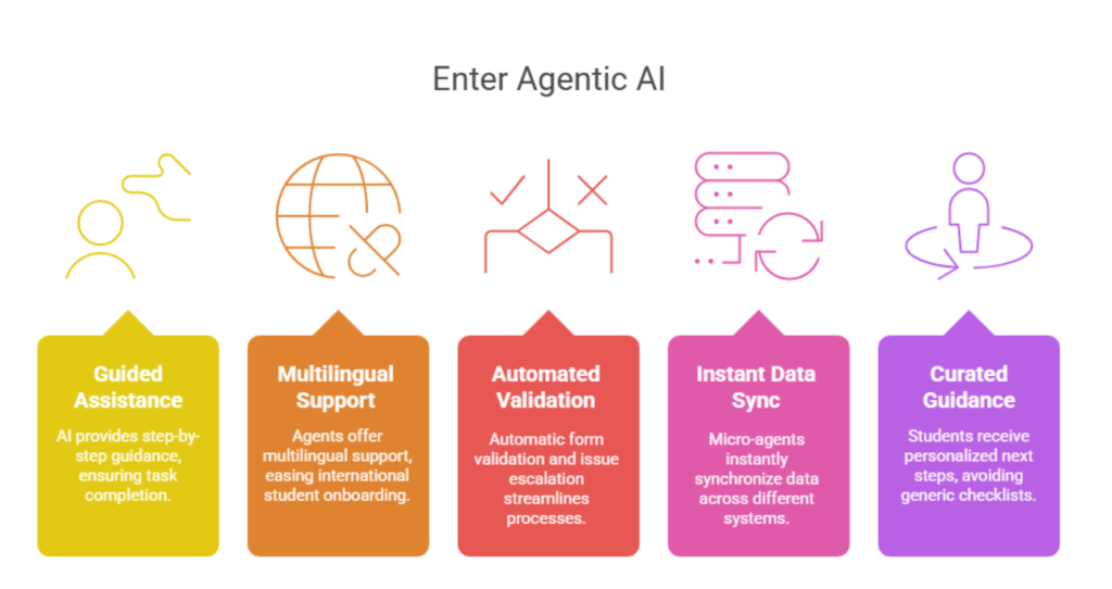 Infographic titled 'Enter agentic AI,' listing guided assistance, multilingual support, automated validation, instant data sync, and curated guidance for student onboarding.