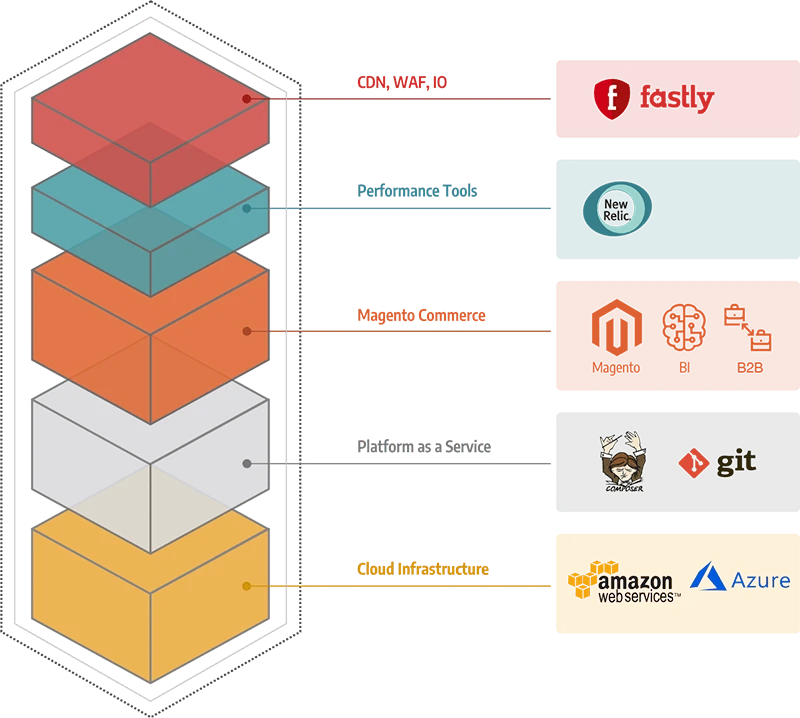Adobe Commerce technology stack diagram showing Fastly CDN, WAF and IO; New Relic performance tools; Magento Commerce integrations; Composer and Git platform services; and AWS and Microsoft Azure cloud infrastructure.
