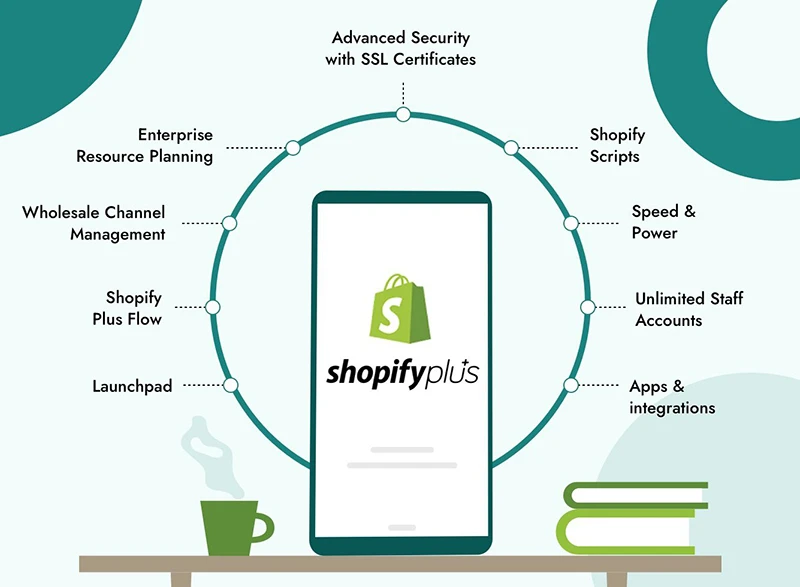 Diagram of Shopify Plus showing enterprise resource planning, wholesale channel management, Shopify Scripts, apps and integrations, unlimited staff accounts, speed and power, advanced security with SSL certificates, Launchpad, and Shopify Plus Flow